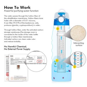 Ανταλλακτικό Φίλτρο Μεμβράνης UF 0,01m & Άνθρακα για Μπουκάλι Νερού | OASIS WBF